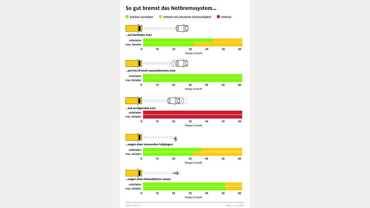 ADAC Test Notbremsassistent Transporter