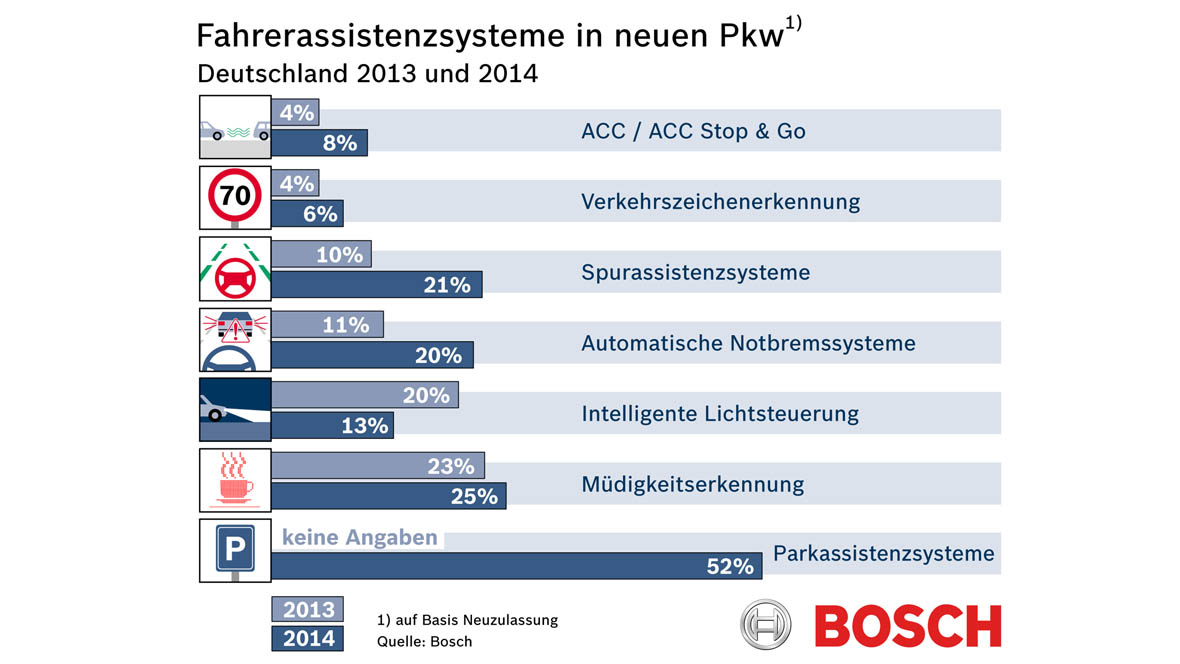 Assistenzsysteme Bosch