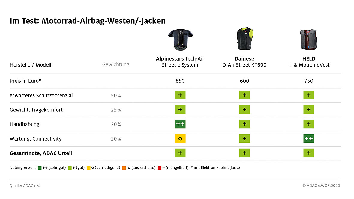 Crashtest ADAC Airbag-Weste Ergebnisse