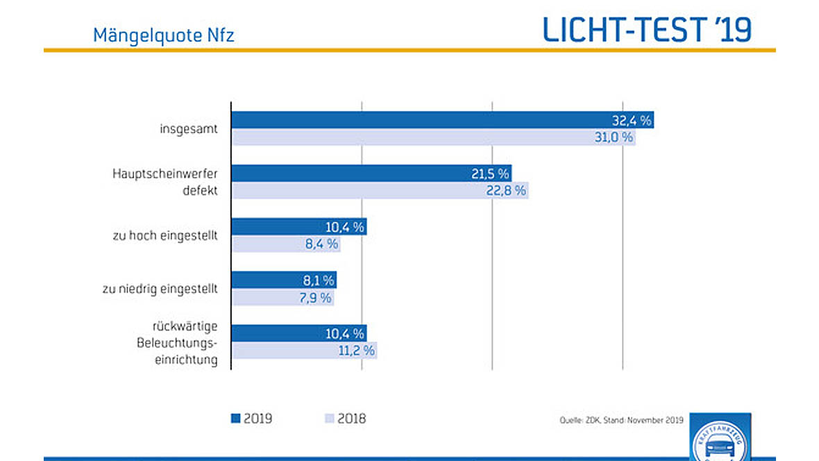 Grafik Licht-Test 2019 Nfz