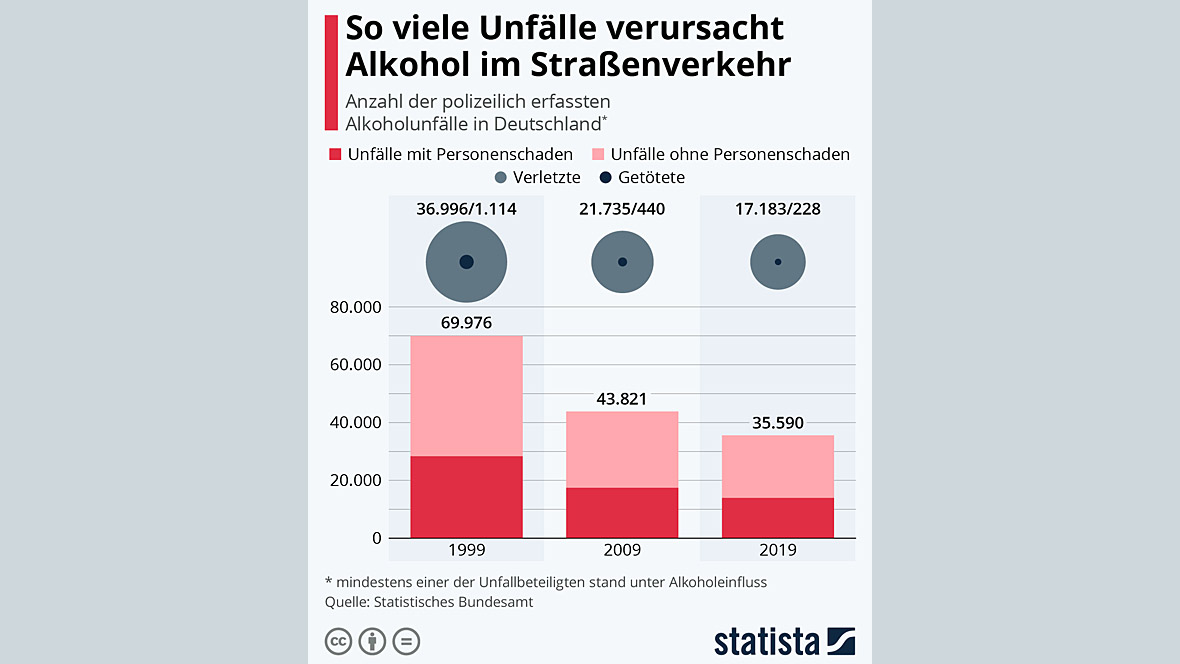 Unfälle durch Alkoholeinfluss