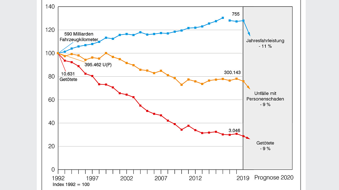 Grafik Verkehrstote 