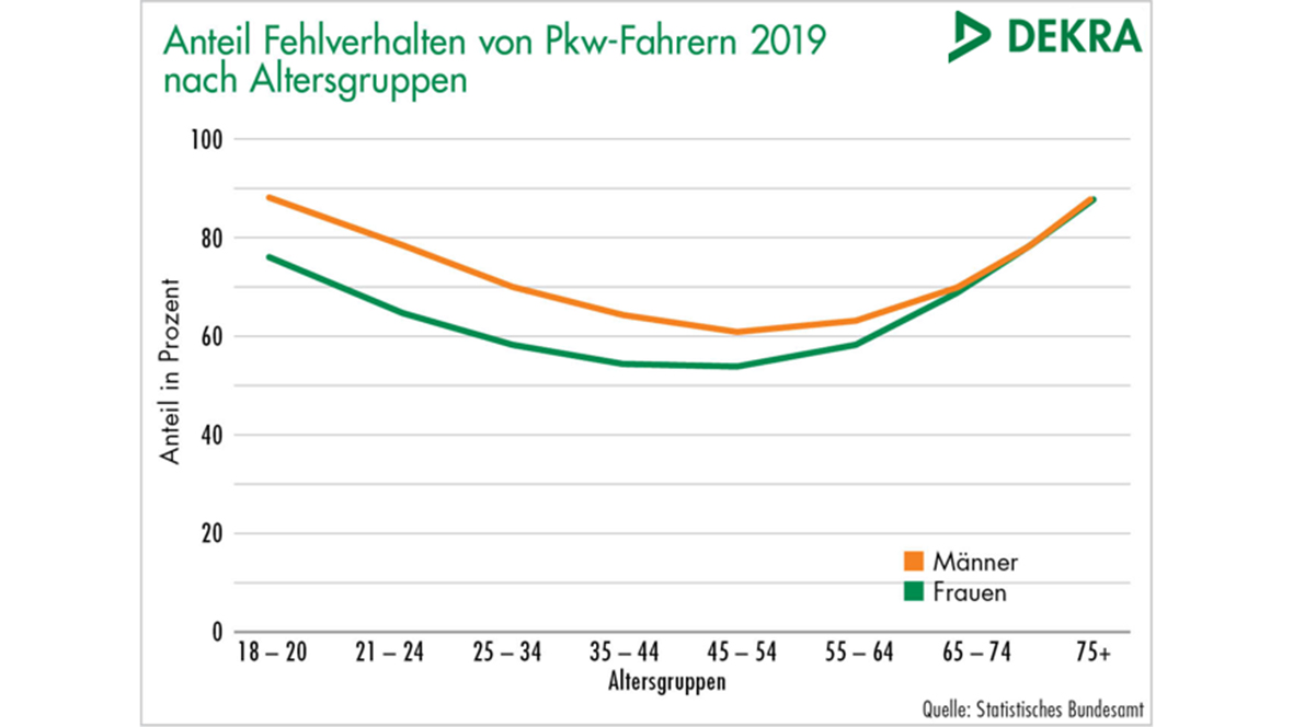 Dekra Verkehrssicherheitsreport 2021