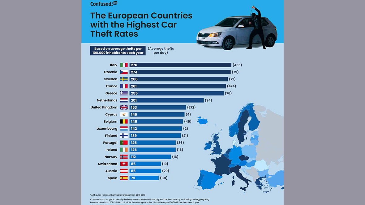 Kfz-Diebstähle Europa