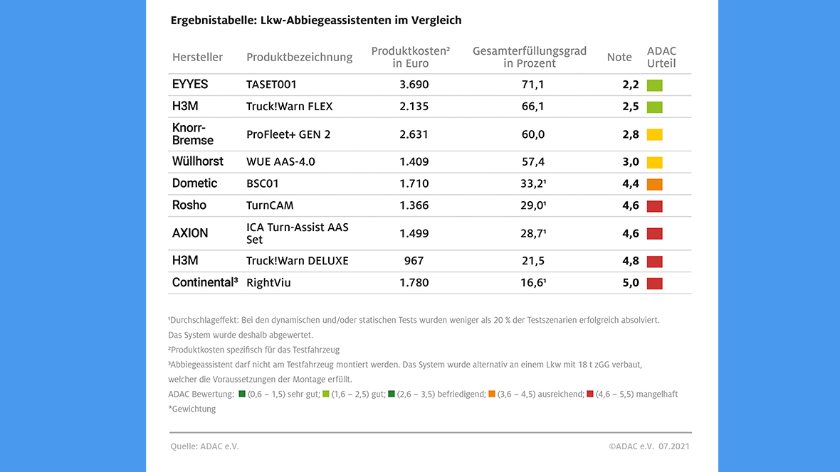 ADAC Test Lkw-Abbiegeassistenten