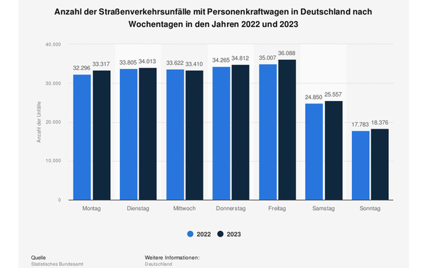 Statistik Verkehrsunfälle: Anzahl der Straßenverkehrsunfälle mit Pkws in Deutschland nach Wochentagen in 2022 und 2023.