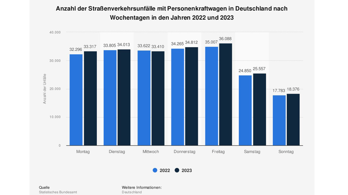 Statistik Verkehrsunfälle: Anzahl der Straßenverkehrsunfälle mit Pkws in Deutschland nach Wochentagen in 2022 und 2023.